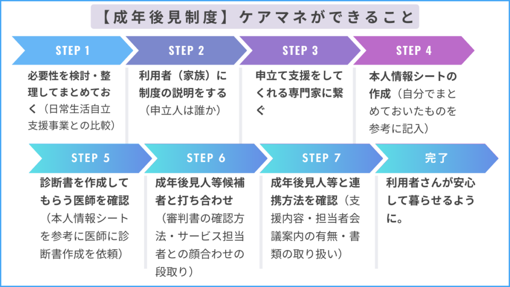 成年後見制度におけるケアマネジャーの実務フロー図・７つのステップ解説図