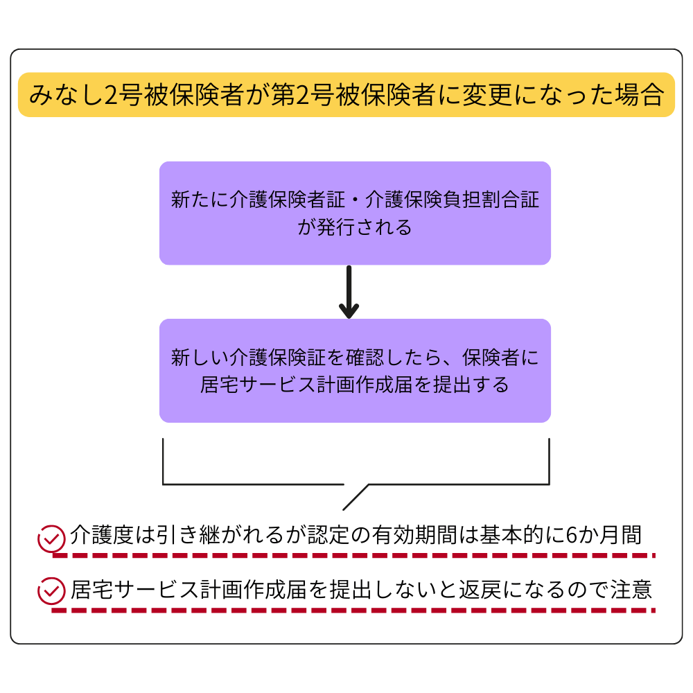みなし2号被保険者が第2号被保険者に変更になった場合のケアマネジャーの実務フロー図