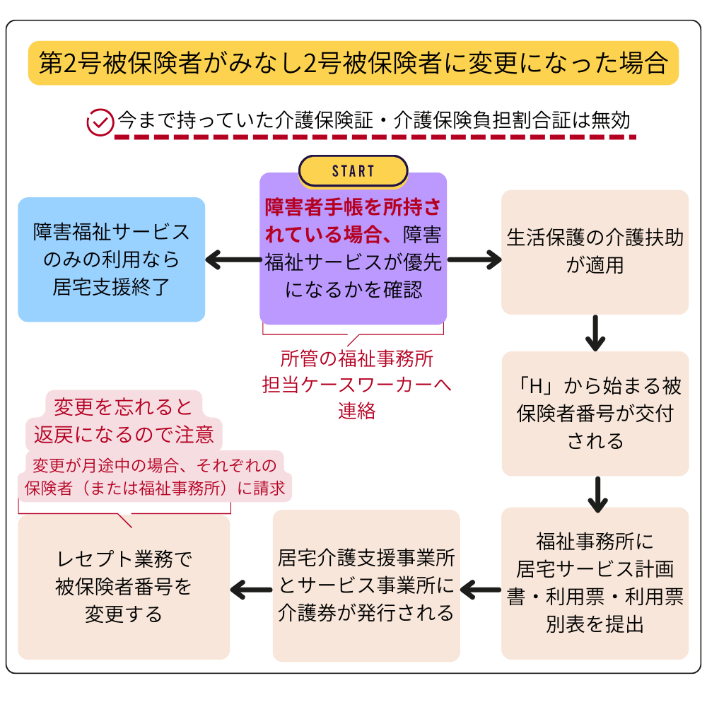 第2号被保険者がみなし2号被保険者に変更になった場合のケアマネジャーの実務フロー図