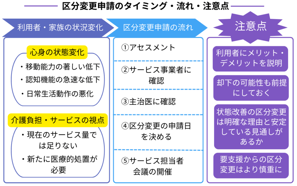 要介護区分変更を申請するタイミングと流れ、注意点を示した図解