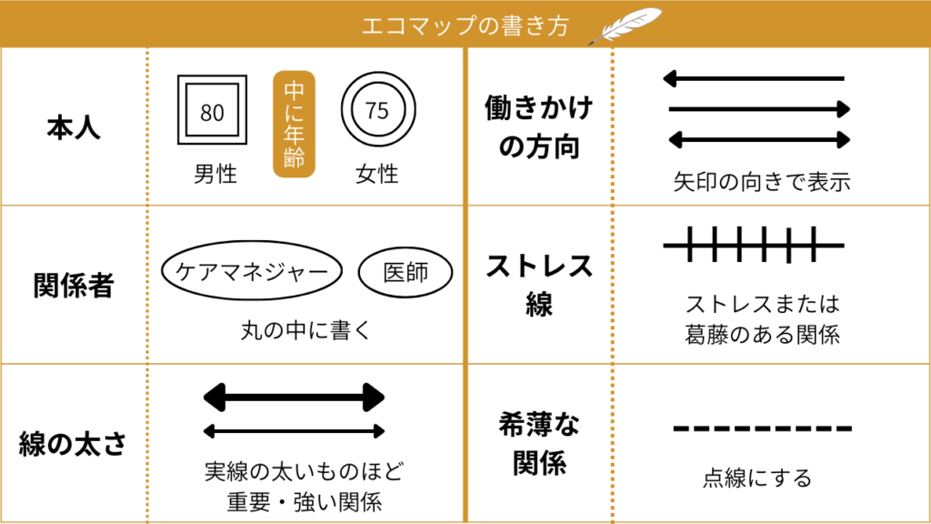 エコマップ書き方ルールのクイック参照図