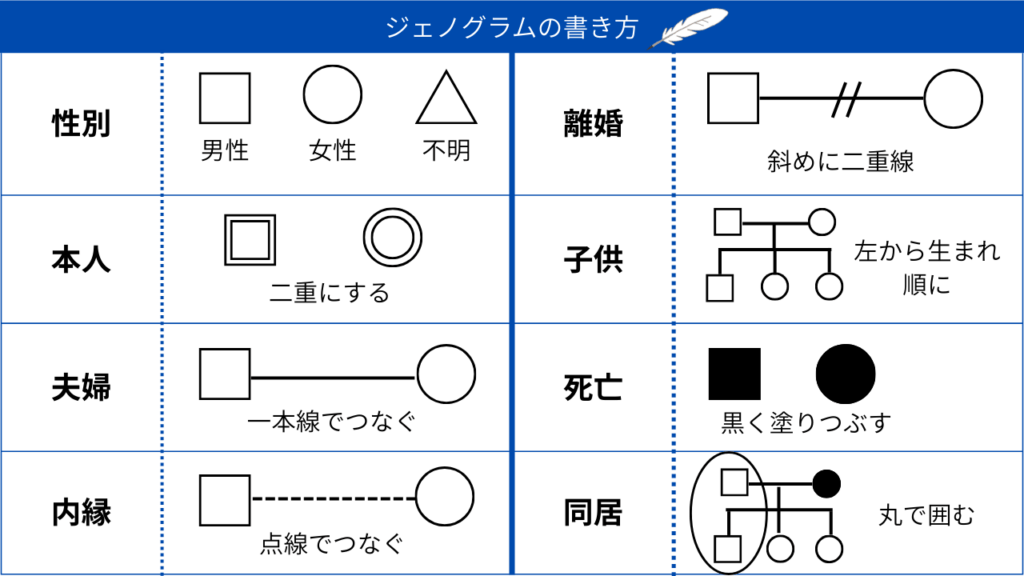 ジェノグラム書き方ルールのクイック参照図