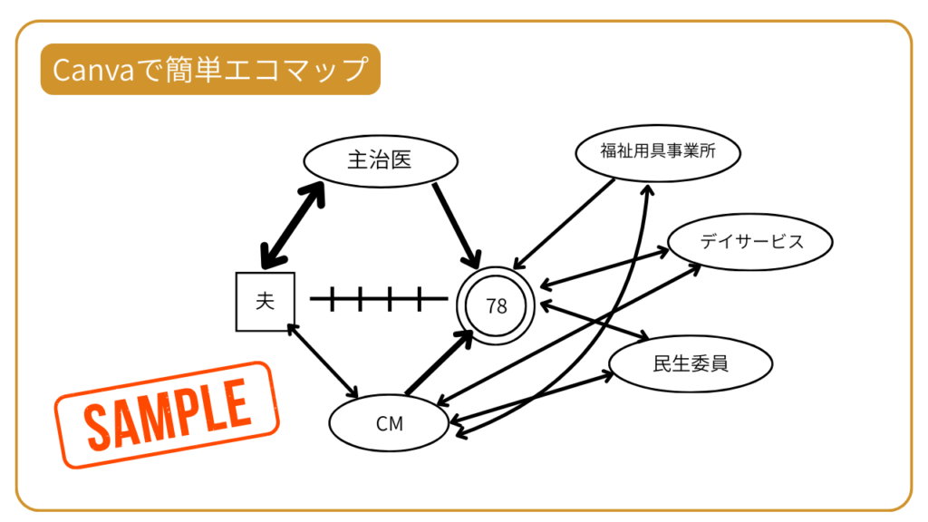 Canvaで作成したエコマップ
