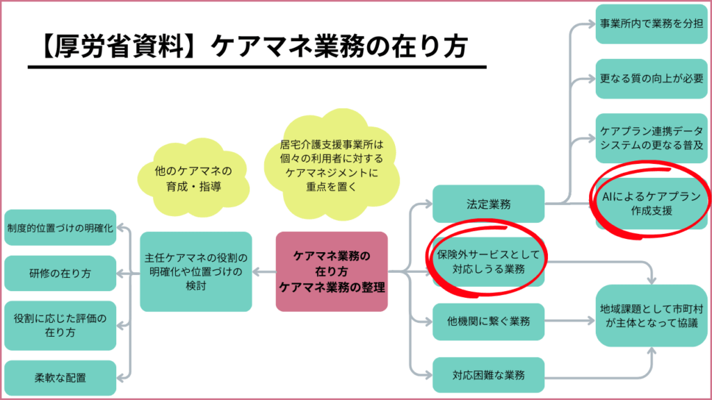 厚労省資料、ケアマネ業務の在り方の図解。「法定外サービスとして対応しうる業務」・「AIによるケアプラン作成支援」を示したもの。