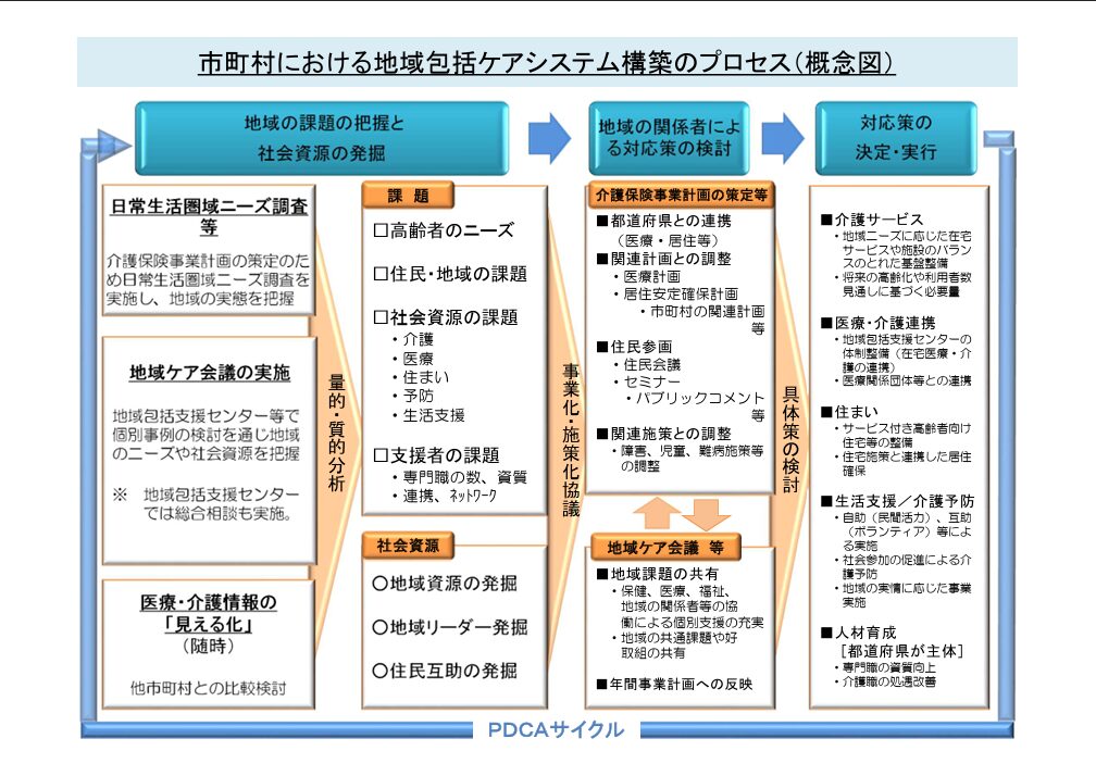 厚生労働省ホームページ「市町村における地域包括ケアシステム構築のプロセス（概念図）」の画像