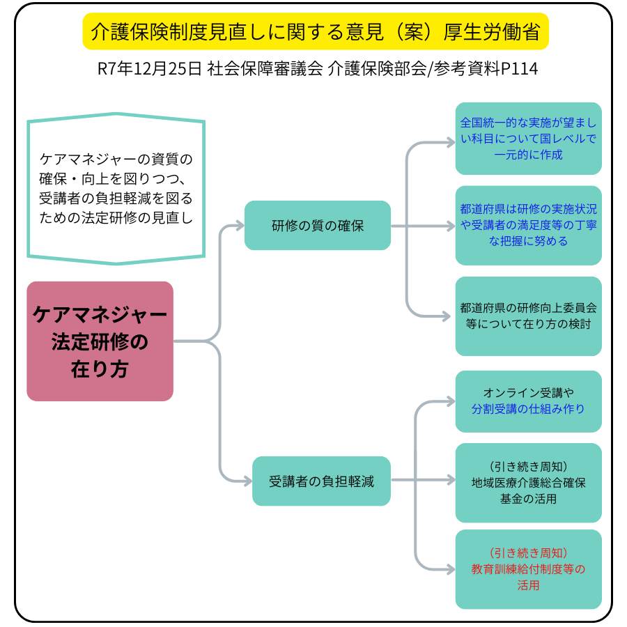 令和7年12月25日付け社会保障審議会介護保険部会の参考資料114ページを図解にしたもの