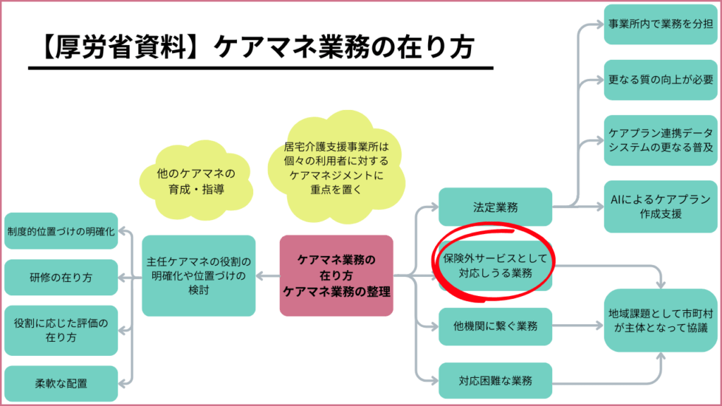厚生労働省資料「ケアマネ業務の在り方」の図解